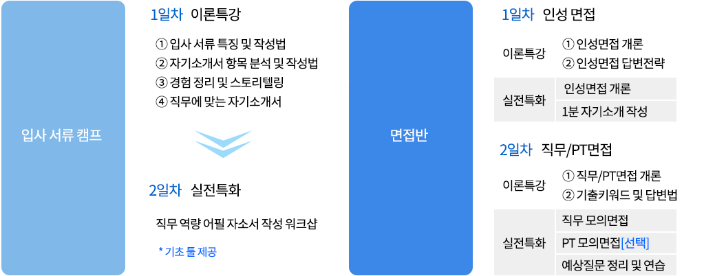 입사서류캠프, 면접반